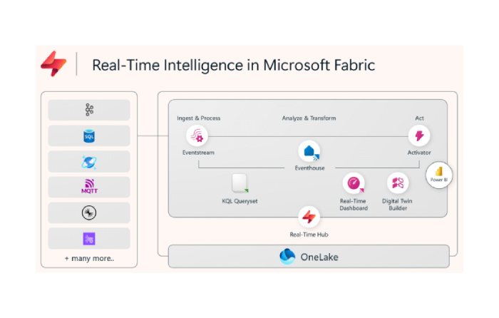 Microsoft Fabric İndir