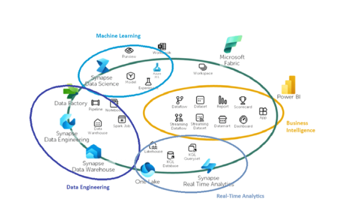 Microsoft Fabric İndir